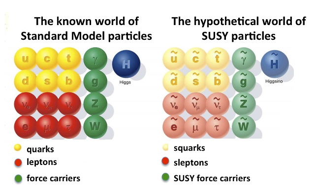 The particles of the the Standard Model and its simplest supersymmetric version. [Credit:  Pauline Gagnon]